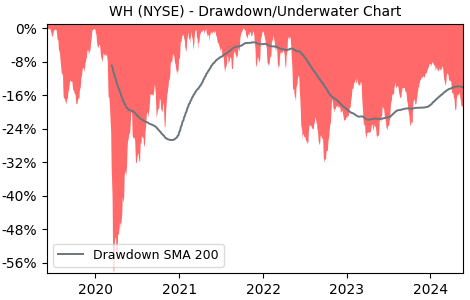 Drawdown / Underwater Chart for Wyndham Hotels & Resorts (WH) - Stock & Dividends