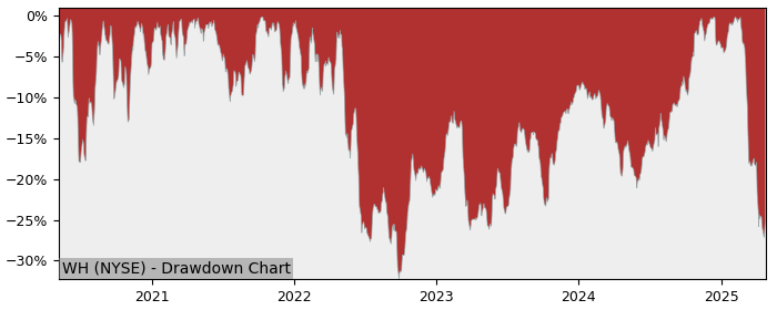 Drawdown / Underwater Chart for Wyndham Hotels & Resorts (WH) - Stock & Dividends