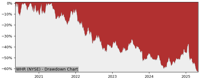 Drawdown / Underwater Chart for Whirlpool (WHR) - Stock Price & Dividends