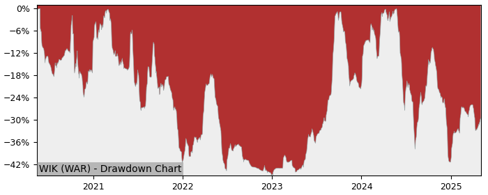 5 Year Drawdown / Underwater Chart for (WIK) Wikana - Performance -12.8% in 12m