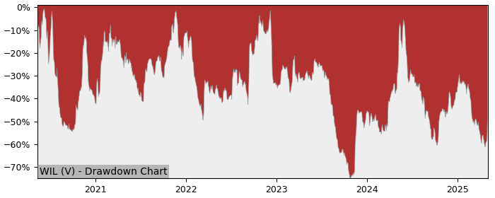 5 Year Drawdown / Underwater Chart for (WIL) Wilton Resources - Performance 5.6% in 12m