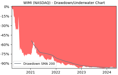 Drawdown / Underwater Chart for WiMi Hologram Cloud (WIMI) - Stock Price & Dividends