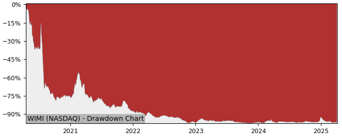 Drawdown / Underwater Chart for WiMi Hologram Cloud (WIMI) - Stock Price & Dividends