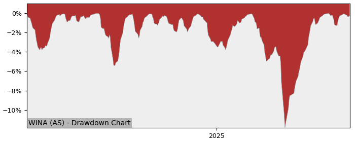 5 Year Drawdown / Underwater Chart for (WINA) iShares World Equity - Performance 11.6% in 12m