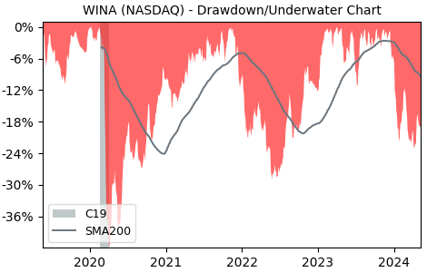 Drawdown / Underwater Chart for Winmark (WINA) - Stock Price & Dividends