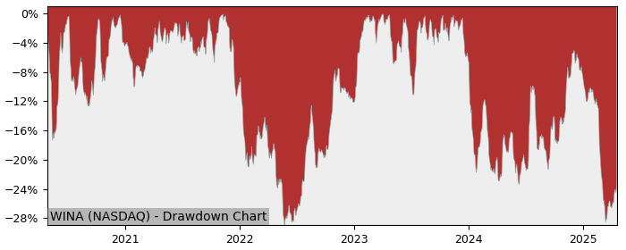 Drawdown / Underwater Chart for Winmark (WINA) - Stock Price & Dividends