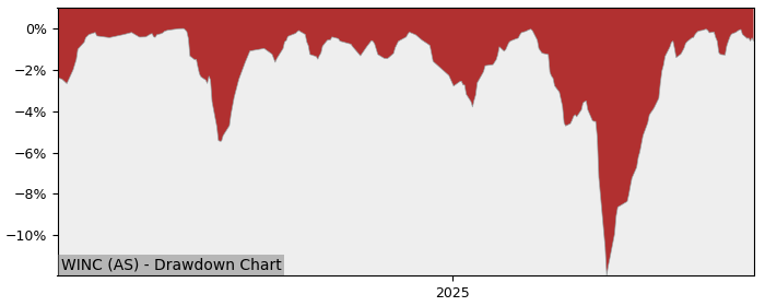 5 Year Drawdown / Underwater Chart for (WINC) iShares World Equity - Performance 11.6% in 12m