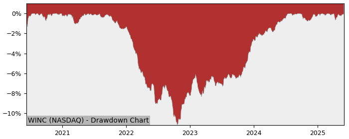 5 Year Drawdown / Underwater Chart for (WINC) Western Asset Short - Performance 6.2% in 12m