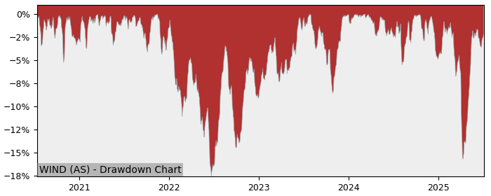 5 Year Drawdown / Underwater Chart for (WIND) SPDR MSCI World - Performance 14.9% in 12m