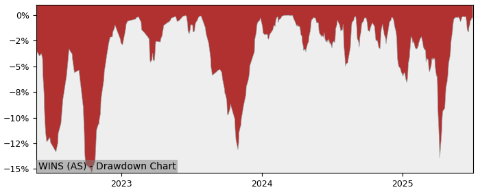 5 Year Drawdown / Underwater Chart for (WINS) iShares MSCI World - Performance 18.1% in 12m
