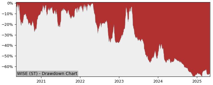 5 Year Drawdown / Underwater Chart for (WISE) Wise - Performance -26.6% in 12m