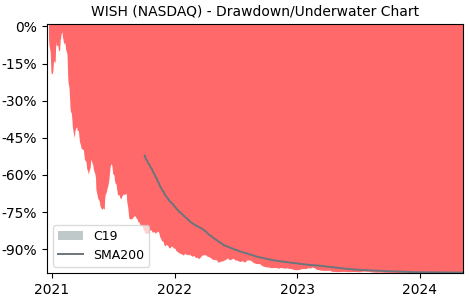Drawdown / Underwater Chart for Contextlogic Inc (WISH) - Stock Price & Dividends
