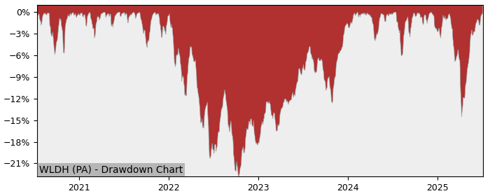 5 Year Drawdown / Underwater Chart for (WLDH) Amundi MSCI World II - Performance 11.4% in 12m