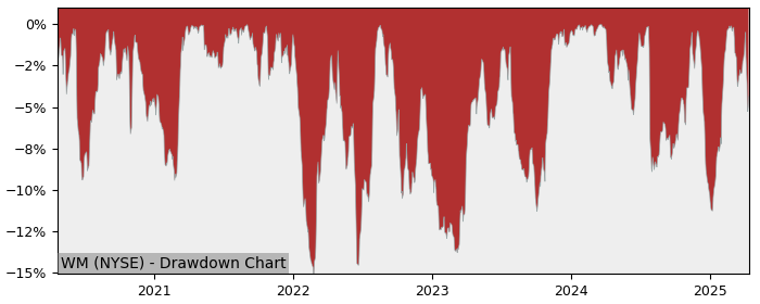 Drawdown / Underwater Chart for Waste Management (WM) - Stock Price & Dividends