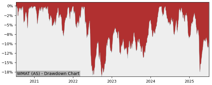 5 Year Drawdown / Underwater Chart for (WMAT) SPDR MSCI World - Performance -2.7% in 12m