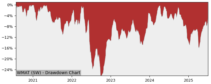 5 Year Drawdown / Underwater Chart for (WMAT) SPDR MSCI World - Performance 3% in 12m