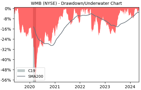Drawdown / Underwater Chart for Williams Companies (WMB) - Stock Price & Dividends