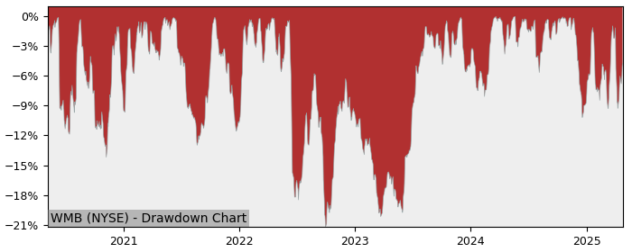 Drawdown / Underwater Chart for Williams Companies (WMB) - Stock Price & Dividends