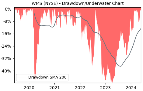 Drawdown / Underwater Chart for Advanced Drainage Systems (WMS) - Stock & Dividends