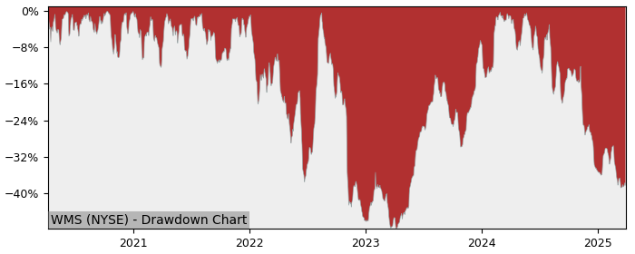 Drawdown / Underwater Chart for Advanced Drainage Systems (WMS) - Stock & Dividends