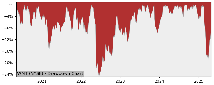 Drawdown / Underwater Chart for Walmart (WMT) - Stock Price & Dividends