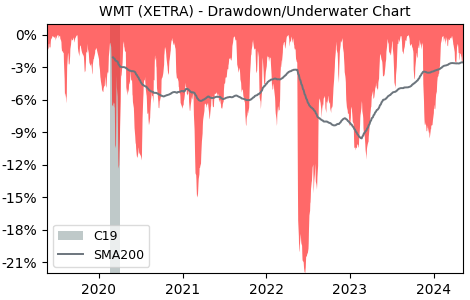Drawdown / Underwater Chart for Walmart (WMT) - Stock Price & Dividends