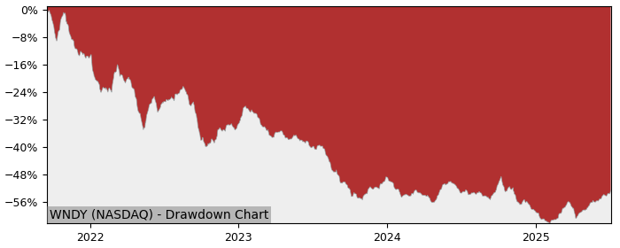 5 Year Drawdown / Underwater Chart for (WNDY) Global X Wind Energy - Performance 2.1% in 12m