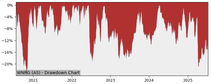 5 Year Drawdown / Underwater Chart for (WNRG) SPDR MSCI World - Performance -5.5% in 12m