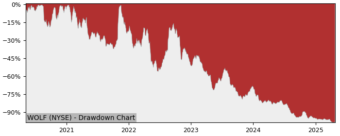 Drawdown / Underwater Chart for Wolfspeed (WOLF) - Stock Price & Dividends