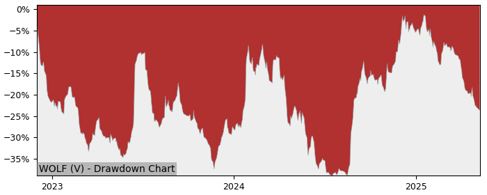 5 Year Drawdown / Underwater Chart for (WOLF) Grey Wolf Animal - Performance 23.3% in 12m