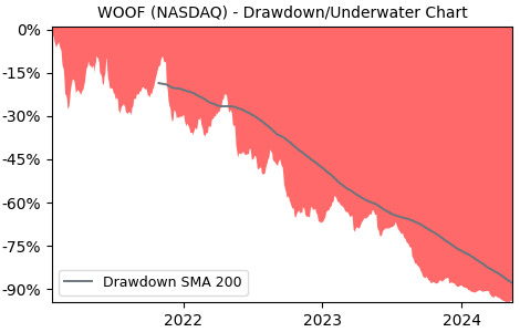 Drawdown / Underwater Chart for Pet Acquisition LLC (WOOF) - Stock Price & Dividends