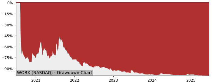 5 Year Drawdown / Underwater Chart for (WORX) Scworx - Performance -75.1% in 12m