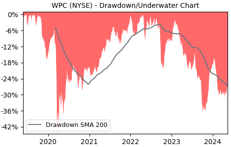 Drawdown / Underwater Chart for W P Carey (WPC) - Stock Price & Dividends