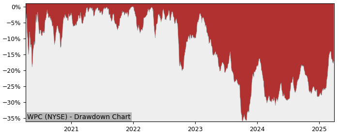 Drawdown / Underwater Chart for W P Carey (WPC) - Stock Price & Dividends