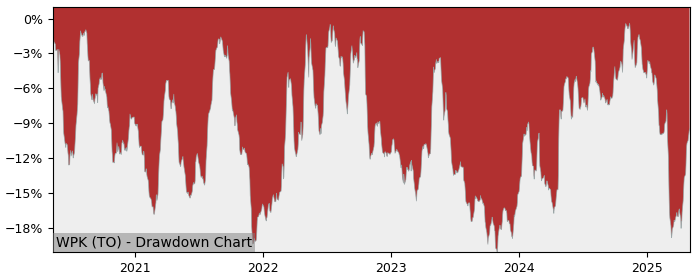 5 Year Drawdown / Underwater Chart for (WPK) Winpak - Performance 3.9% in 12m