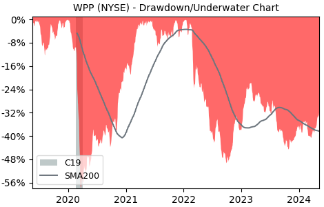 Drawdown / Underwater Chart for WPP PLC ADR (WPP) - Stock Price & Dividends