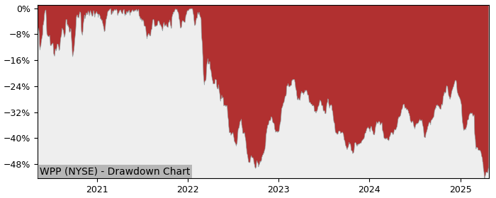 Drawdown / Underwater Chart for WPP PLC ADR (WPP) - Stock Price & Dividends