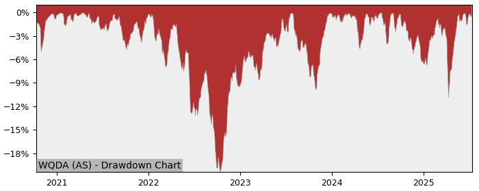 5 Year Drawdown / Underwater Chart for (WQDA) iShares MSCI World - Performance 10.8% in 12m