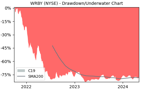 Drawdown / Underwater Chart for Warby Parker (WRBY) - Stock Price & Dividends
