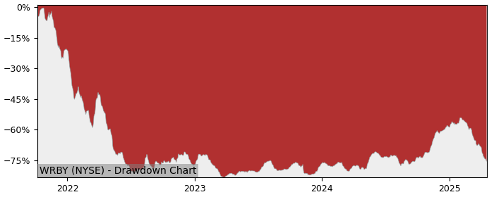 Drawdown / Underwater Chart for Warby Parker (WRBY) - Stock Price & Dividends