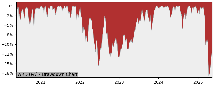 5 Year Drawdown / Underwater Chart for (WRD) HSBC MSCI World - Performance 5.4% in 12m