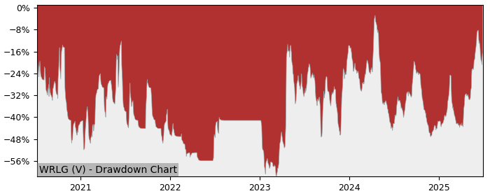5 Year Drawdown / Underwater Chart for (WRLG) West Red Lake Gold - Performance 38.7% in 12m