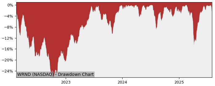 5 Year Drawdown / Underwater Chart for WRND Performance & Benchmarks - 14.8% in 12m
