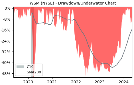 Drawdown / Underwater Chart for Williams-Sonoma (WSM) - Stock Price & Dividends