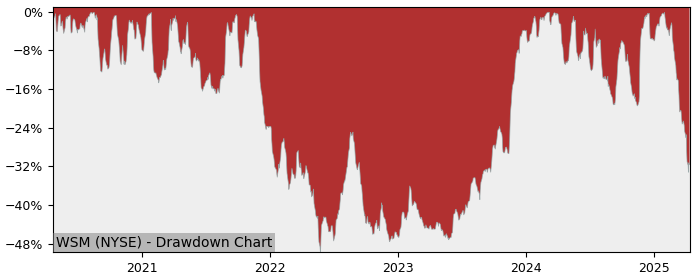 Drawdown / Underwater Chart for Williams-Sonoma (WSM) - Stock Price & Dividends