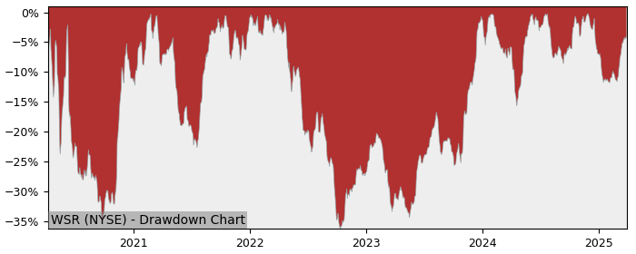 Drawdown / Underwater Chart for Whitestone REIT (WSR) - Stock Price & Dividends