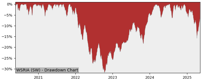 5 Year Drawdown / Underwater Chart for (WSRIA) UBS (Irl) – MSCI - Performance 8.1% in 12m
