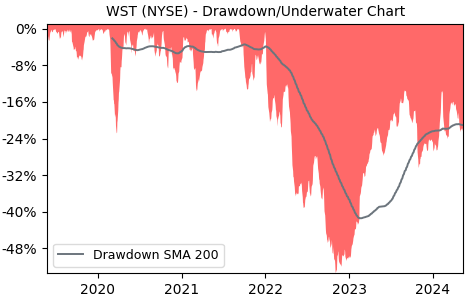 Drawdown / Underwater Chart for West Pharmaceutical Services (WST) - Stock & Dividends