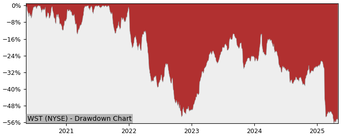 Drawdown / Underwater Chart for West Pharmaceutical Services (WST) - Stock & Dividends