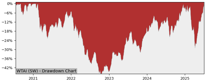 5 Year Drawdown / Underwater Chart for (WTAI) WisdomTree Artificial - Performance 12.9% in 12m